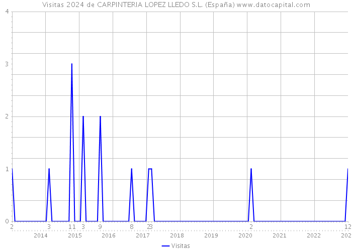 Visitas 2024 de CARPINTERIA LOPEZ LLEDO S.L. (España) 