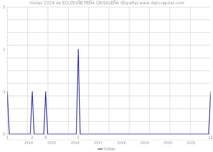 Visitas 2024 de EGUZKIÑE PEÑA GRISALEÑA (España) 