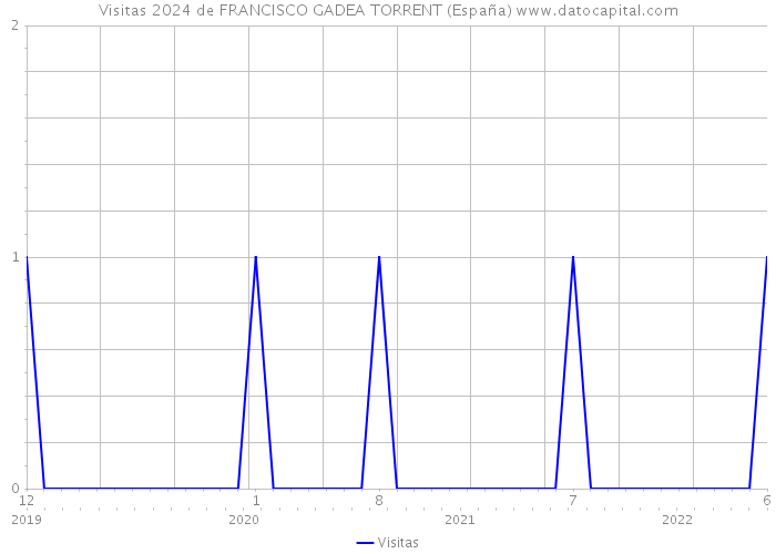 Visitas 2024 de FRANCISCO GADEA TORRENT (España) 