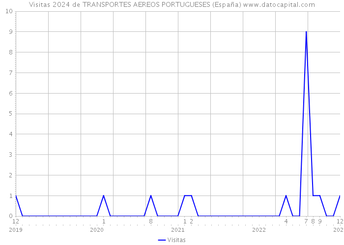 Visitas 2024 de TRANSPORTES AEREOS PORTUGUESES (España) 