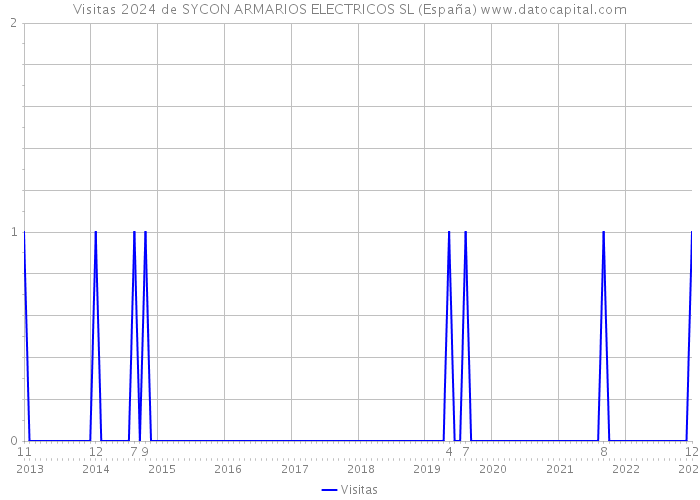 Visitas 2024 de SYCON ARMARIOS ELECTRICOS SL (España) 