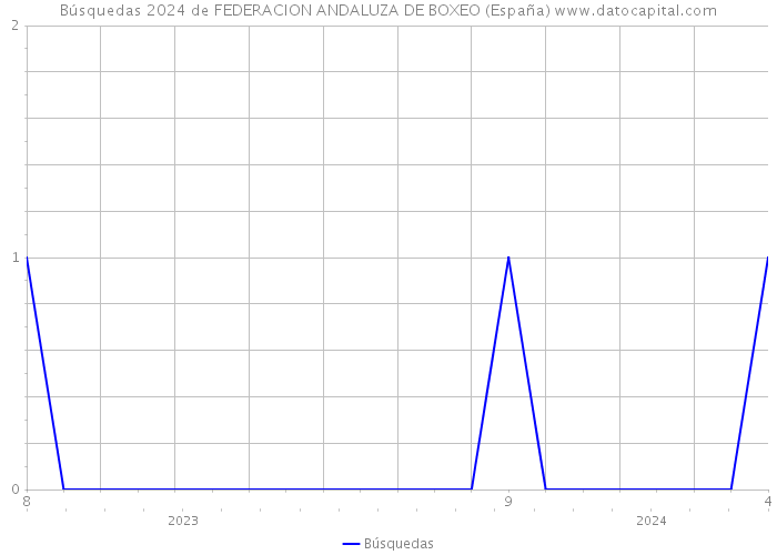 Búsquedas 2024 de FEDERACION ANDALUZA DE BOXEO (España) 