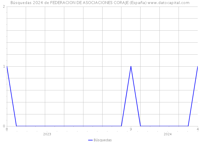 Búsquedas 2024 de FEDERACION DE ASOCIACIONES CORAJE (España) 