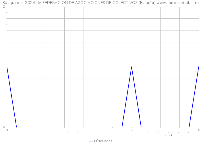 Búsquedas 2024 de FEDERACION DE ASOCIACIONES DE COLECTIVOS (España) 