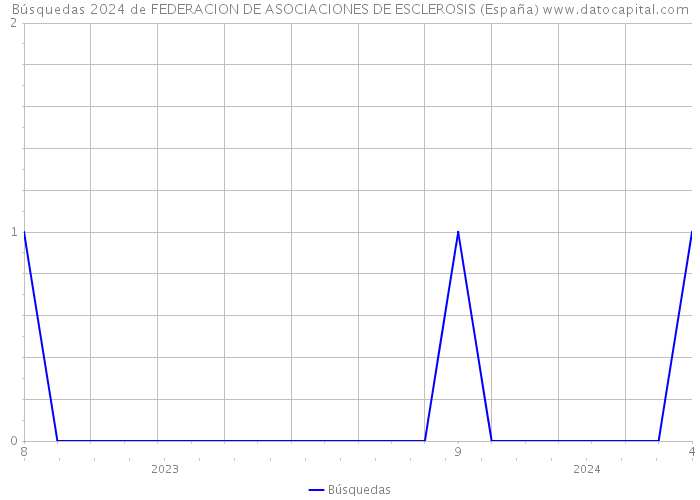 Búsquedas 2024 de FEDERACION DE ASOCIACIONES DE ESCLEROSIS (España) 