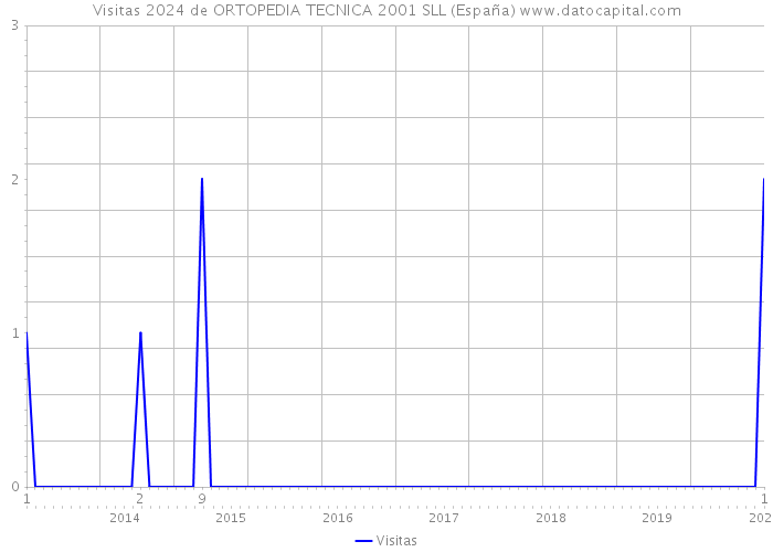 Visitas 2024 de ORTOPEDIA TECNICA 2001 SLL (España) 