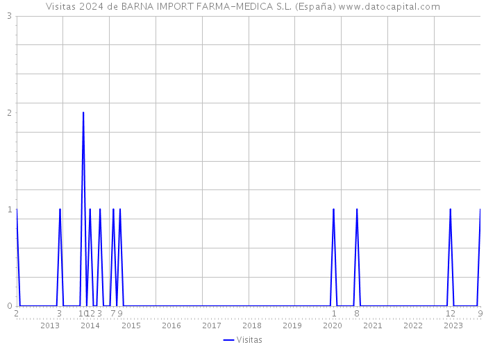 Visitas 2024 de BARNA IMPORT FARMA-MEDICA S.L. (España) 