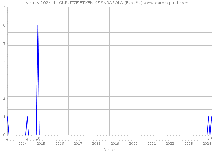 Visitas 2024 de GURUTZE ETXENIKE SARASOLA (España) 