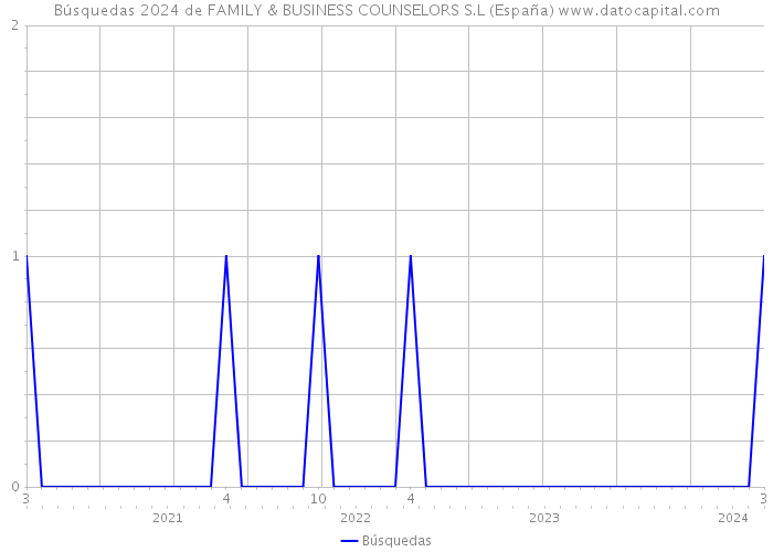 Búsquedas 2024 de FAMILY & BUSINESS COUNSELORS S.L (España) 
