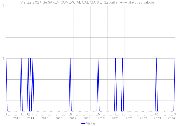 Visitas 2024 de SAREN COMERCIAL GALICIA S.L. (España) 
