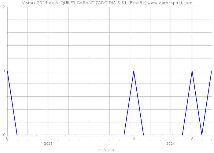 Visitas 2024 de ALQUILER GARANTIZADO DIA 5 S.L (España) 
