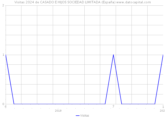 Visitas 2024 de CASADO E HIJOS SOCIEDAD LIMITADA (España) 