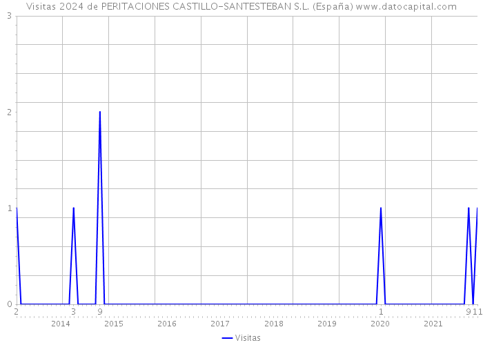 Visitas 2024 de PERITACIONES CASTILLO-SANTESTEBAN S.L. (España) 