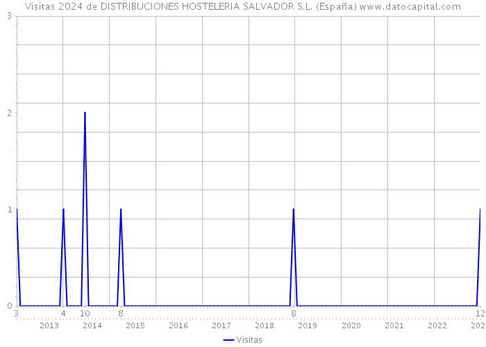 Visitas 2024 de DISTRIBUCIONES HOSTELERIA SALVADOR S.L. (España) 