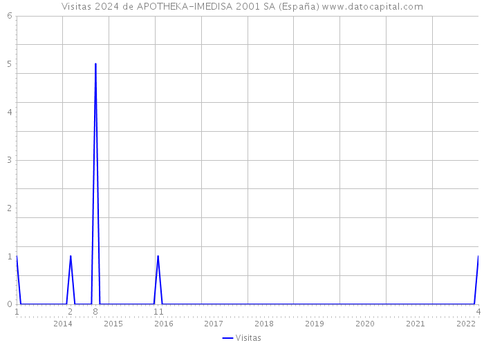 Visitas 2024 de APOTHEKA-IMEDISA 2001 SA (España) 
