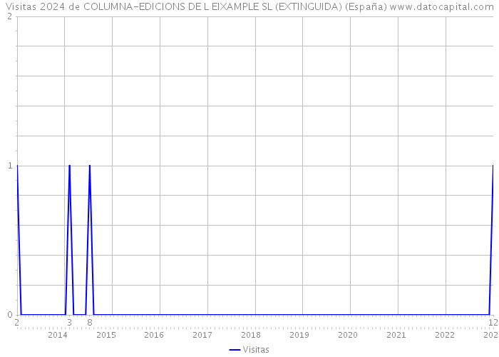 Visitas 2024 de COLUMNA-EDICIONS DE L EIXAMPLE SL (EXTINGUIDA) (España) 