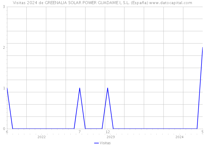 Visitas 2024 de GREENALIA SOLAR POWER GUADAME I, S.L. (España) 