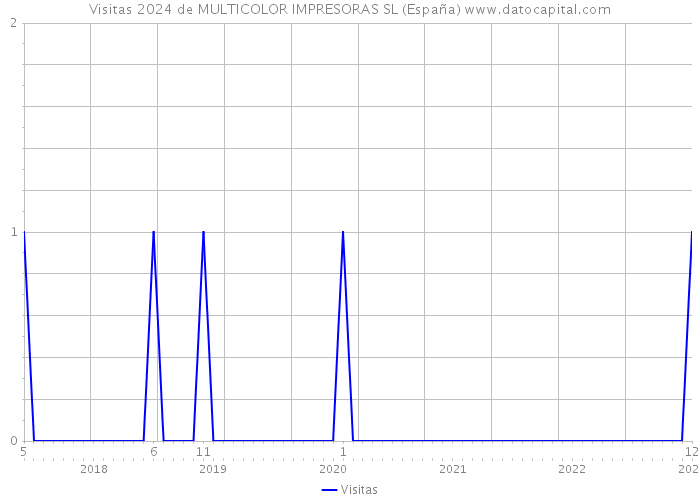 Visitas 2024 de MULTICOLOR IMPRESORAS SL (España) 