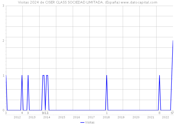 Visitas 2024 de CISER GLASS SOCIEDAD LIMITADA. (España) 