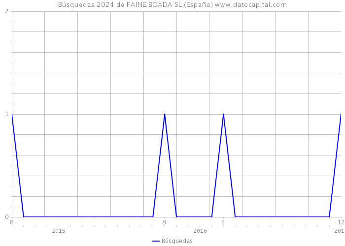 Búsquedas 2024 de FAINE BOADA SL (España) 