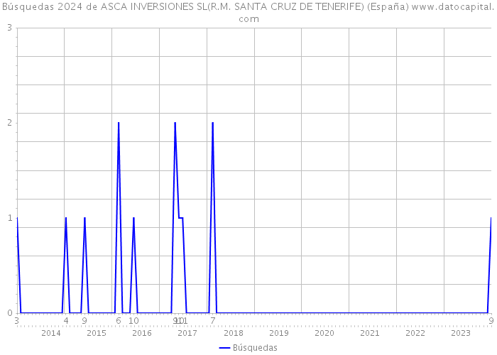 Búsquedas 2024 de ASCA INVERSIONES SL(R.M. SANTA CRUZ DE TENERIFE) (España) 