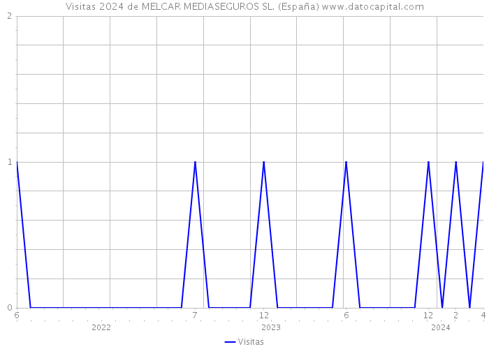 Visitas 2024 de MELCAR MEDIASEGUROS SL. (España) 
