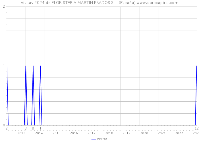 Visitas 2024 de FLORISTERIA MARTIN PRADOS S.L. (España) 
