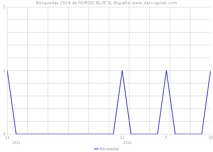 Búsquedas 2024 de NORDIC BLUE SL (España) 