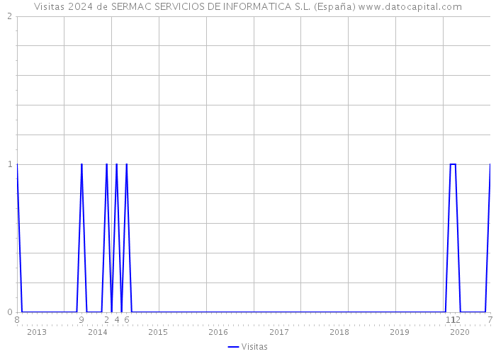 Visitas 2024 de SERMAC SERVICIOS DE INFORMATICA S.L. (España) 
