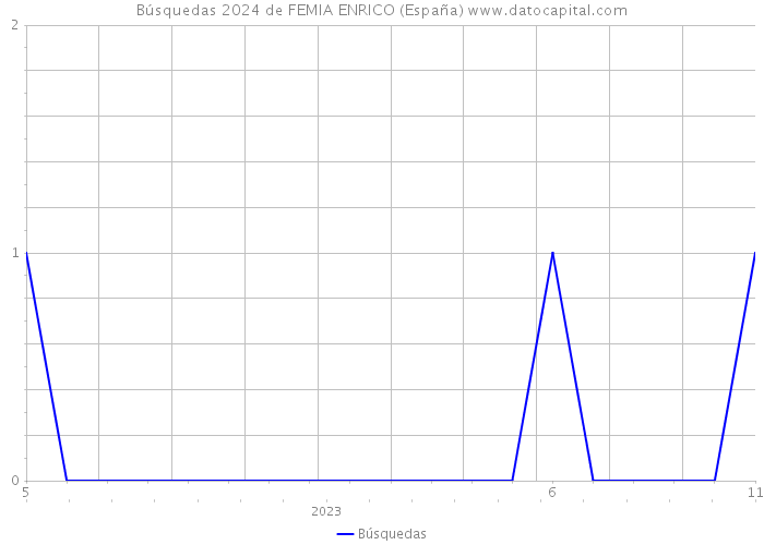 Búsquedas 2024 de FEMIA ENRICO (España) 