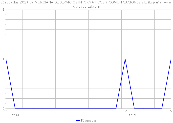 Búsquedas 2024 de MURCIANA DE SERVICIOS INFORMATICOS Y COMUNICACIONES S.L. (España) 