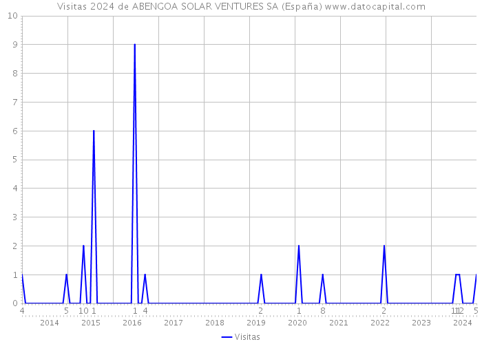 Visitas 2024 de ABENGOA SOLAR VENTURES SA (España) 