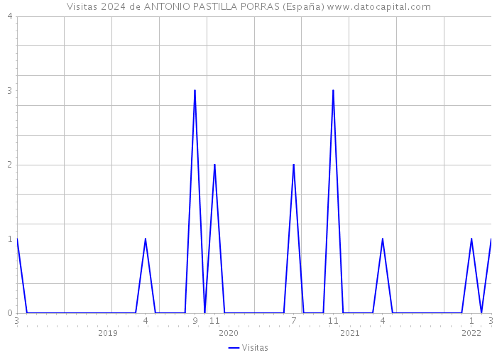 Visitas 2024 de ANTONIO PASTILLA PORRAS (España) 