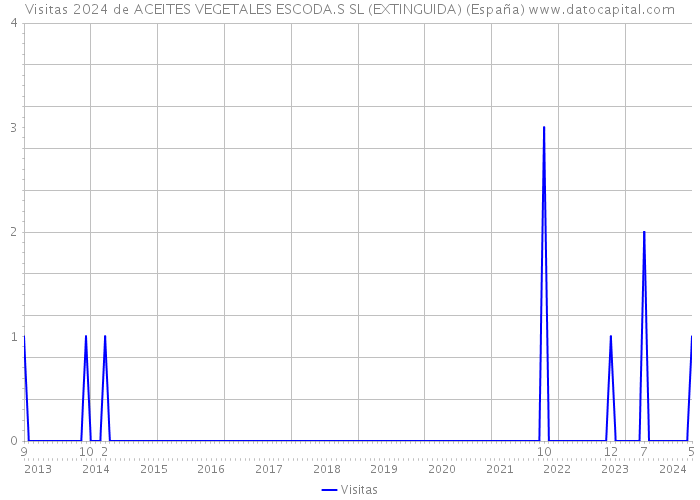 Visitas 2024 de ACEITES VEGETALES ESCODA.S SL (EXTINGUIDA) (España) 