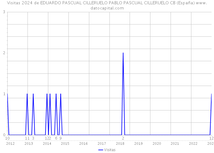 Visitas 2024 de EDUARDO PASCUAL CILLERUELO PABLO PASCUAL CILLERUELO CB (España) 