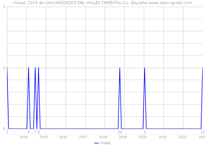 Visitas 2024 de GALVANIZADOS DEL VALLES ORIENTAL S.L. (España) 