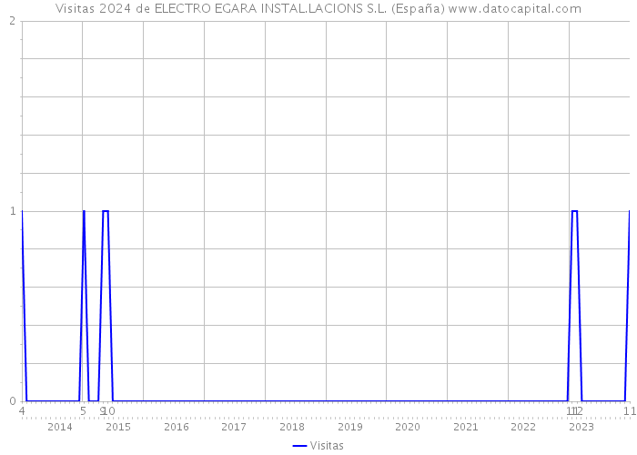 Visitas 2024 de ELECTRO EGARA INSTAL.LACIONS S.L. (España) 