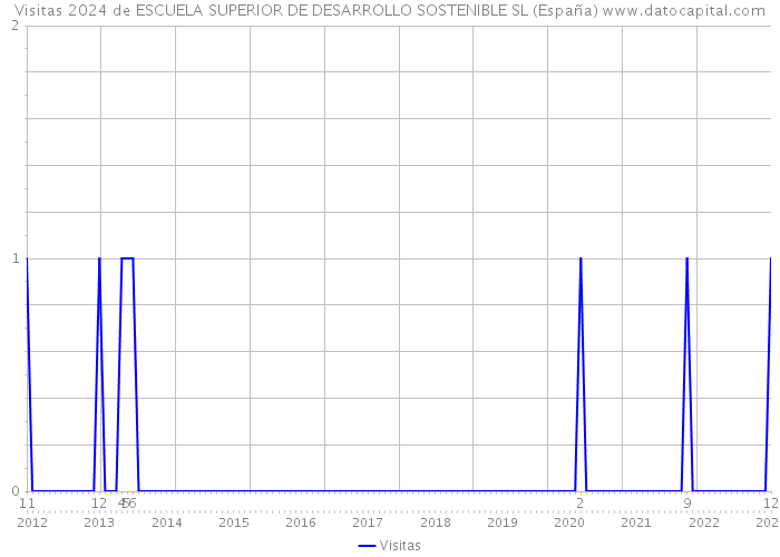 Visitas 2024 de ESCUELA SUPERIOR DE DESARROLLO SOSTENIBLE SL (España) 