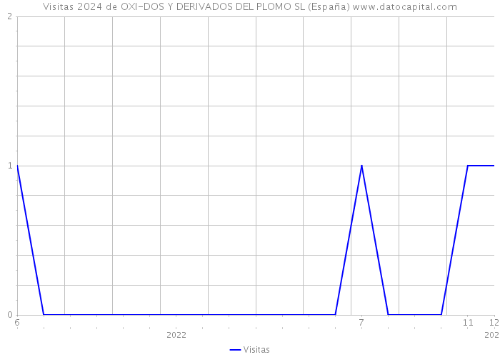 Visitas 2024 de OXI-DOS Y DERIVADOS DEL PLOMO SL (España) 