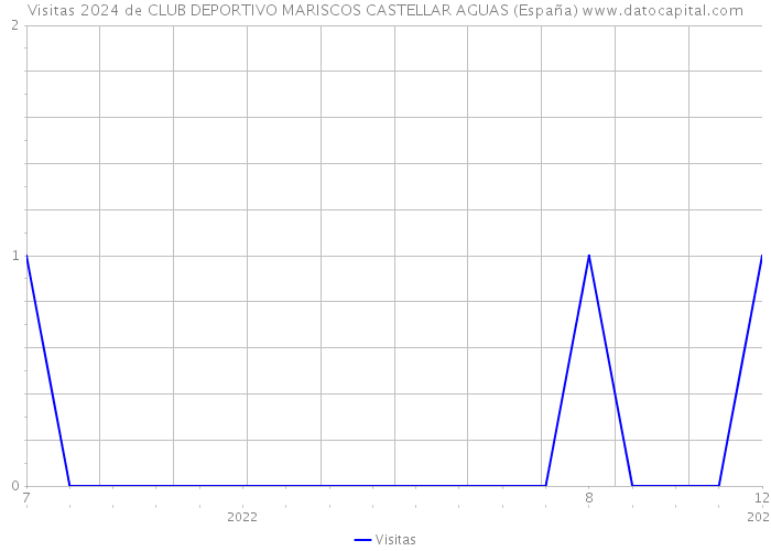 Visitas 2024 de CLUB DEPORTIVO MARISCOS CASTELLAR AGUAS (España) 