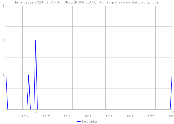 Búsquedas 2024 de BORJA TORREGROSA BLANCHART (España) 