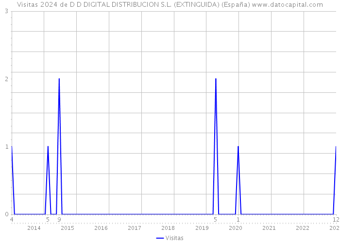 Visitas 2024 de D D DIGITAL DISTRIBUCION S.L. (EXTINGUIDA) (España) 