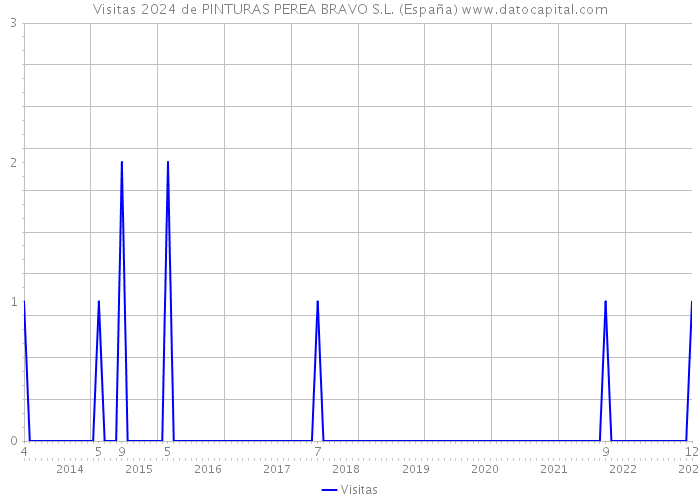 Visitas 2024 de PINTURAS PEREA BRAVO S.L. (España) 