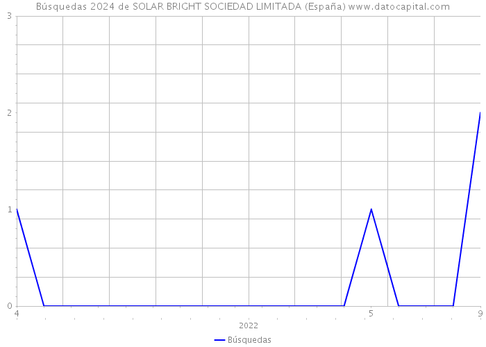 Búsquedas 2024 de SOLAR BRIGHT SOCIEDAD LIMITADA (España) 
