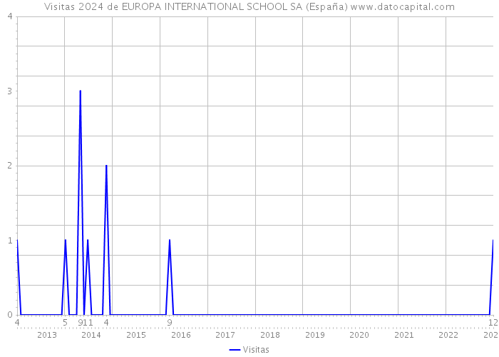 Visitas 2024 de EUROPA INTERNATIONAL SCHOOL SA (España) 