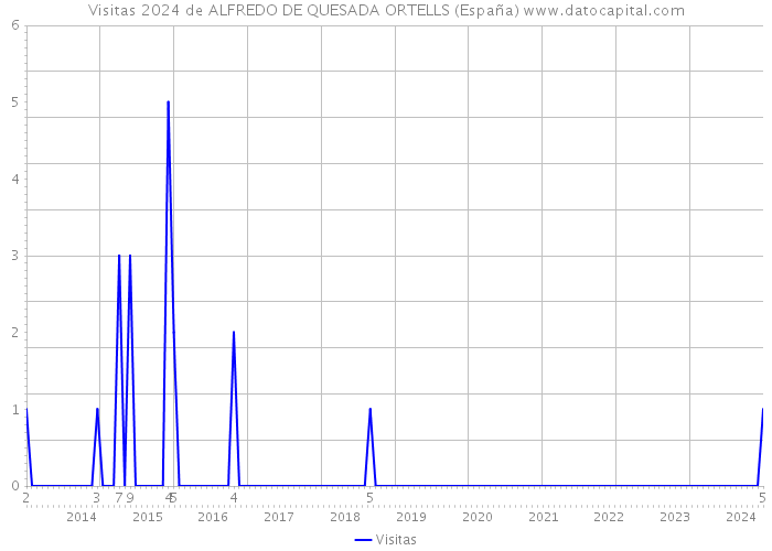 Visitas 2024 de ALFREDO DE QUESADA ORTELLS (España) 
