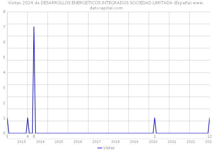 Visitas 2024 de DESARROLLOS ENERGETICOS INTEGRADOS SOCIEDAD LIMITADA (España) 