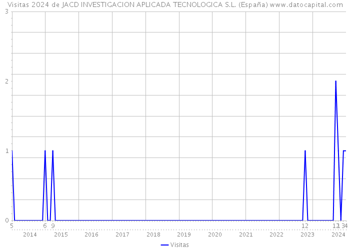 Visitas 2024 de JACD INVESTIGACION APLICADA TECNOLOGICA S.L. (España) 