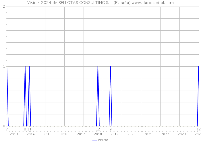 Visitas 2024 de BELLOTAS CONSULTING S.L. (España) 