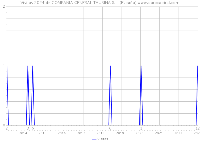 Visitas 2024 de COMPANIA GENERAL TAURINA S.L. (España) 